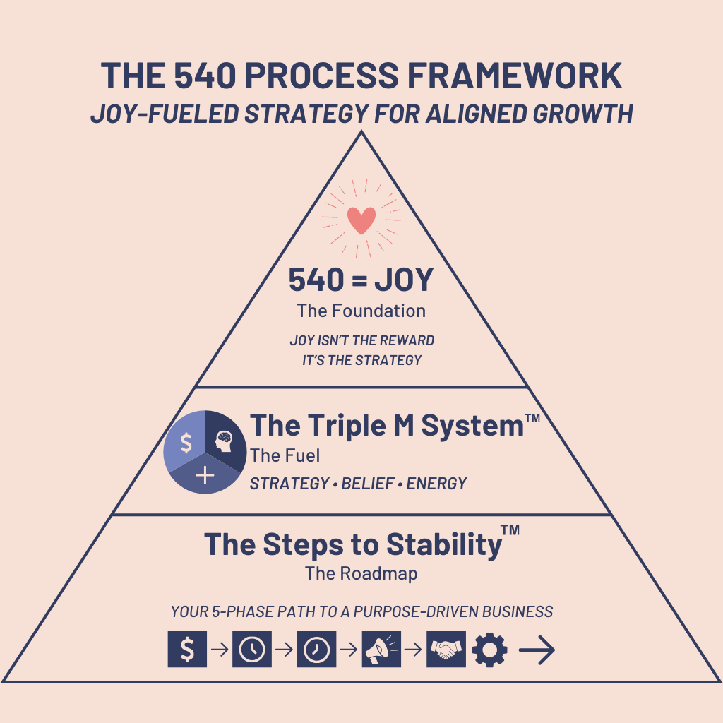 The 540 Process Framework aligning joy with growth steps.